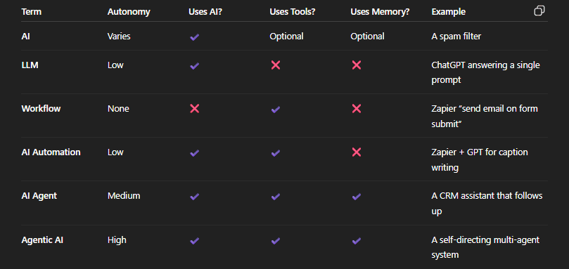 AI, LLMs, AI Agents, Workflows, AI Automations, and Agentic AI Comparison