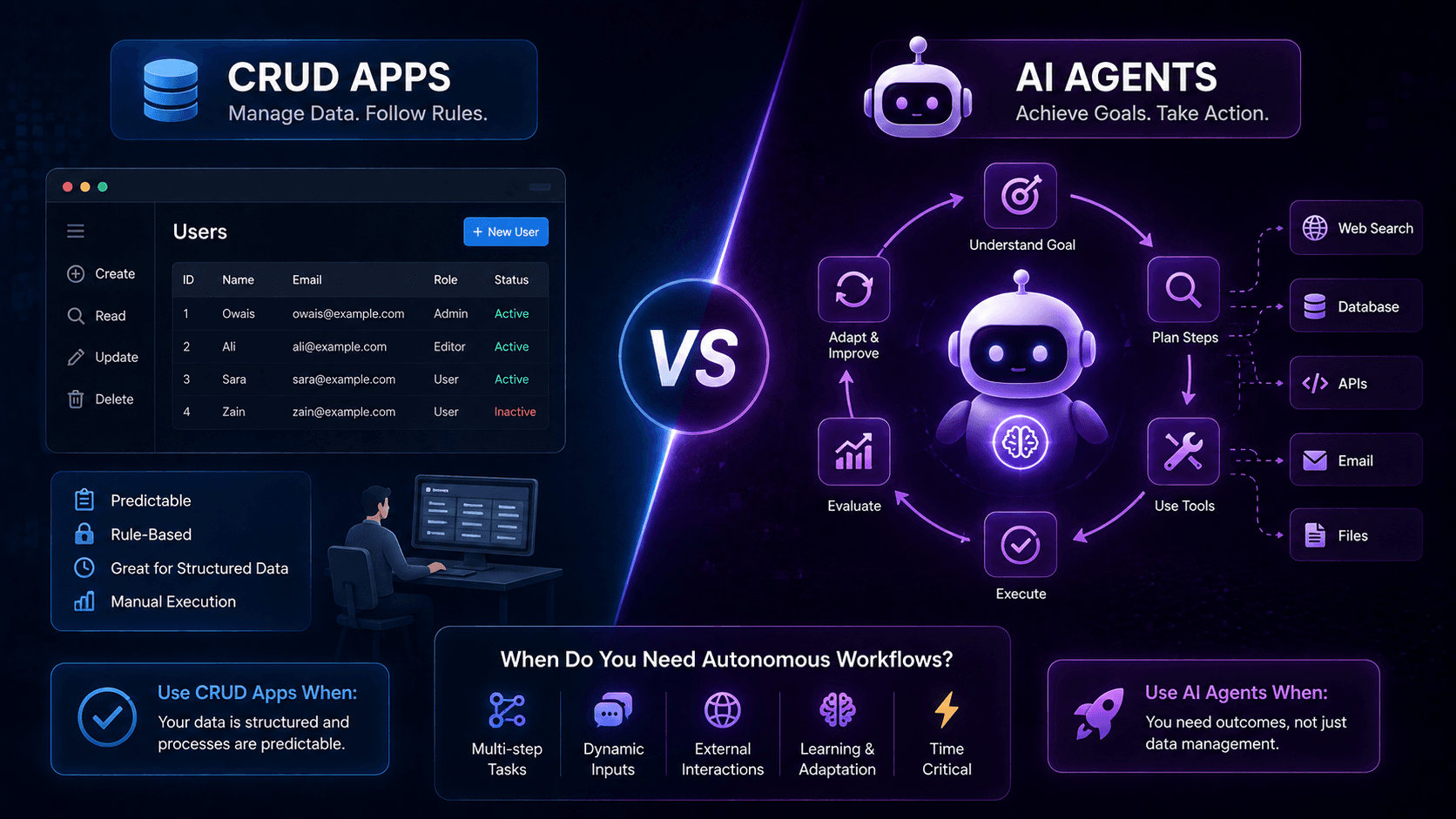 AI Agents vs CRUD Apps: When Do You Need Autonomous Workflows